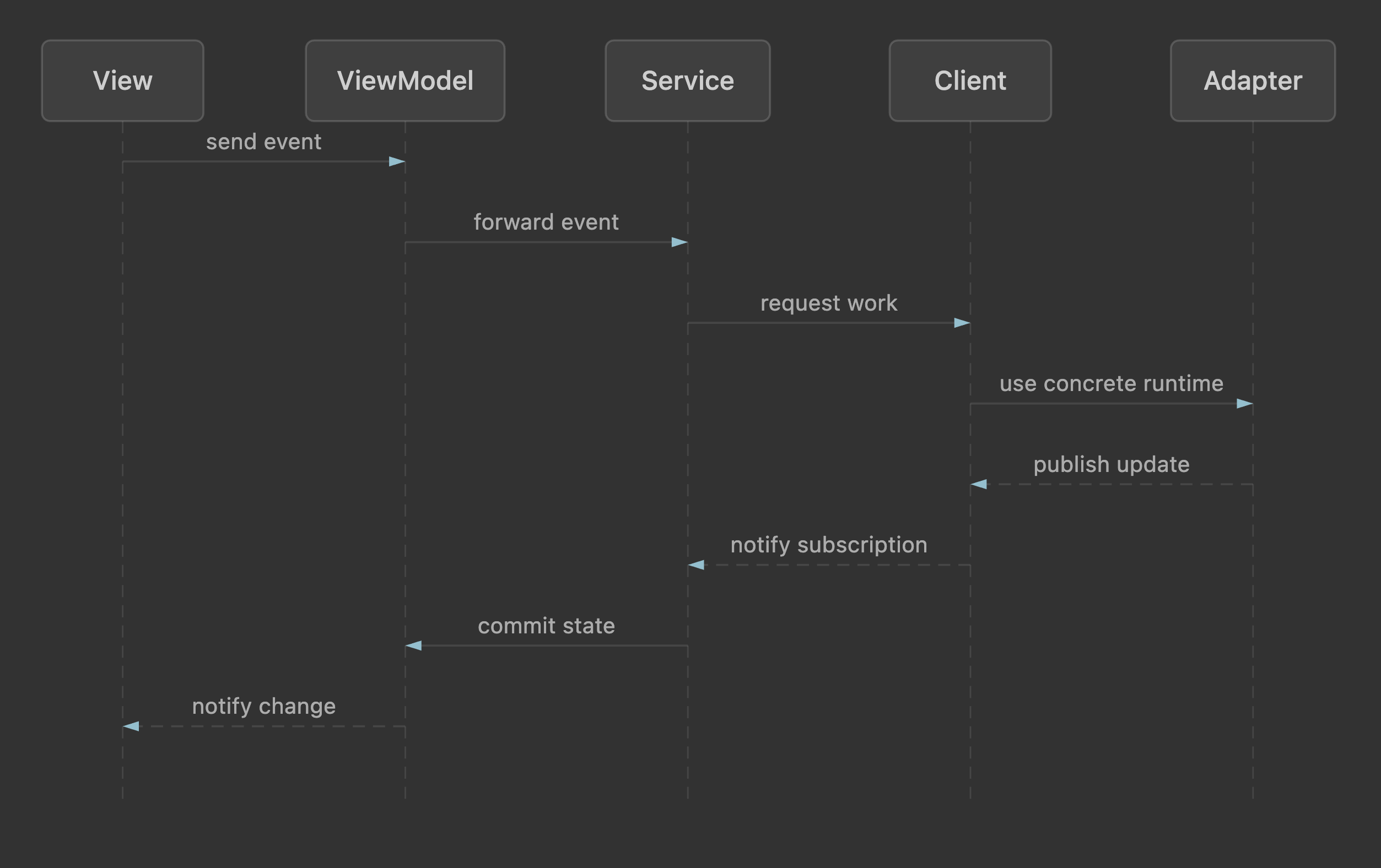Sequence diagram showing a view sending an event through a view model, service, client, and adapter before updates return to the view
